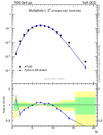 Plot of j.nch in 7000 GeV pp collisions