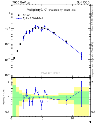 Plot of j.nch in 7000 GeV pp collisions