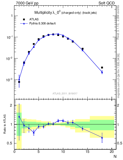 Plot of j.nch in 7000 GeV pp collisions