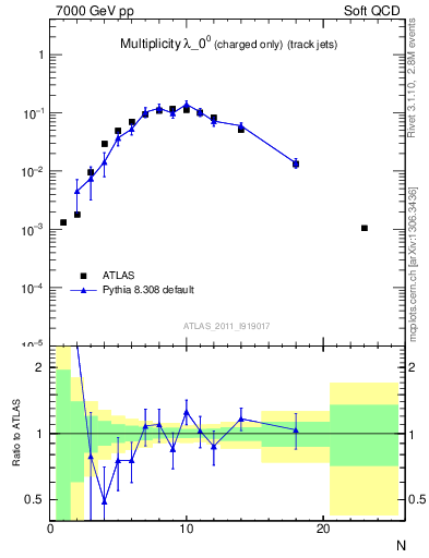 Plot of j.nch in 7000 GeV pp collisions