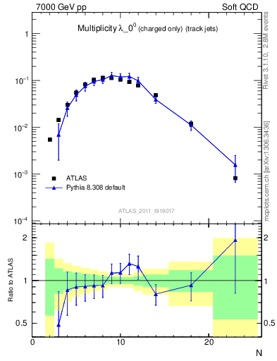 Plot of j.nch in 7000 GeV pp collisions