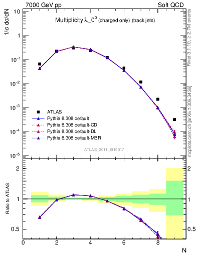 Plot of j.nch in 7000 GeV pp collisions