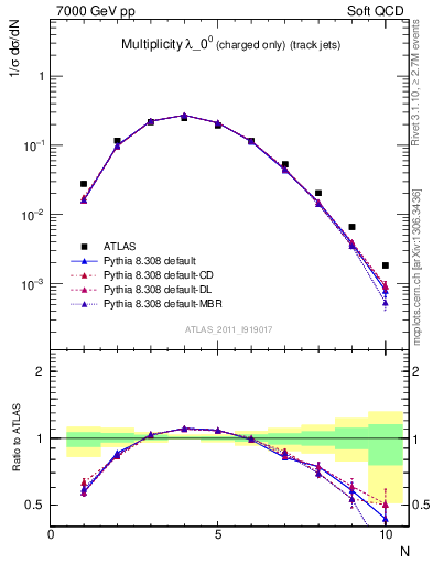 Plot of j.nch in 7000 GeV pp collisions