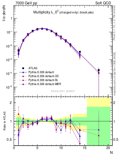 Plot of j.nch in 7000 GeV pp collisions