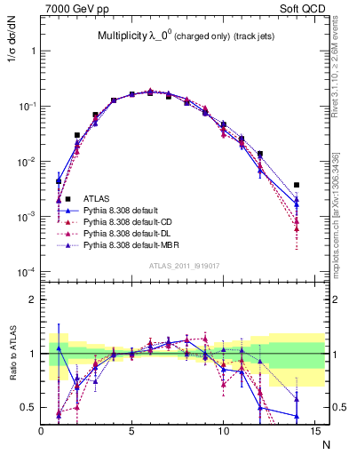 Plot of j.nch in 7000 GeV pp collisions