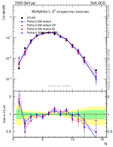 Plot of j.nch in 7000 GeV pp collisions