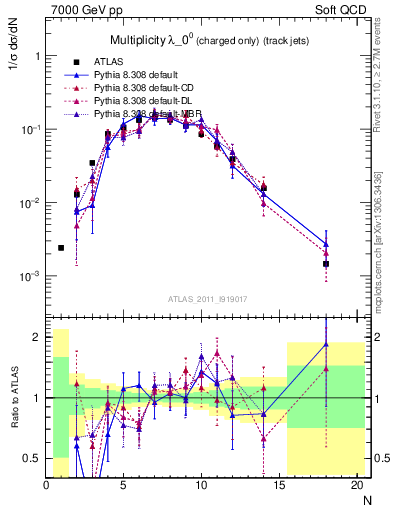 Plot of j.nch in 7000 GeV pp collisions