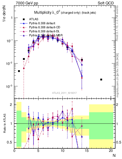 Plot of j.nch in 7000 GeV pp collisions