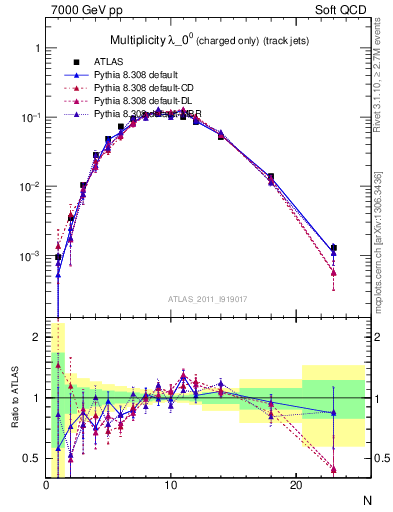 Plot of j.nch in 7000 GeV pp collisions