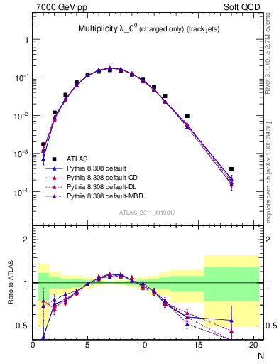 Plot of j.nch in 7000 GeV pp collisions