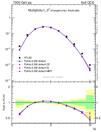 Plot of j.nch in 7000 GeV pp collisions