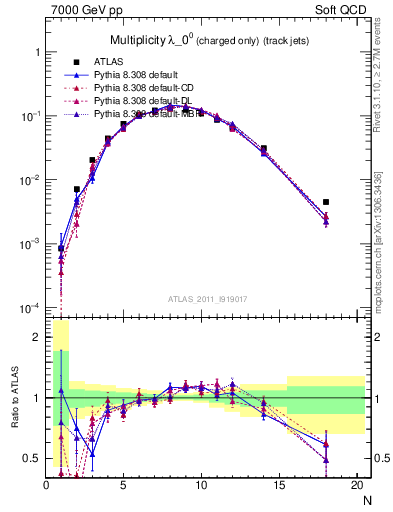 Plot of j.nch in 7000 GeV pp collisions