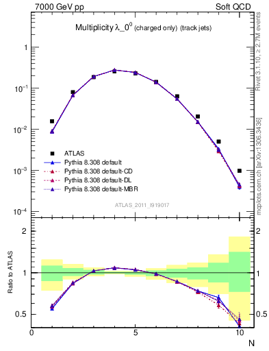 Plot of j.nch in 7000 GeV pp collisions