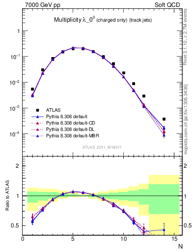 Plot of j.nch in 7000 GeV pp collisions