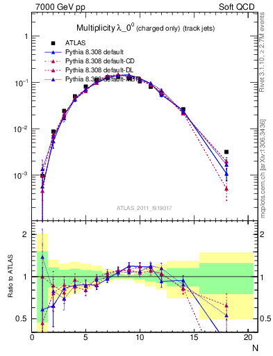 Plot of j.nch in 7000 GeV pp collisions