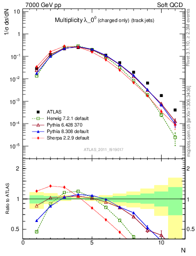 Plot of j.nch in 7000 GeV pp collisions