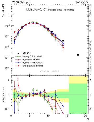 Plot of j.nch in 7000 GeV pp collisions