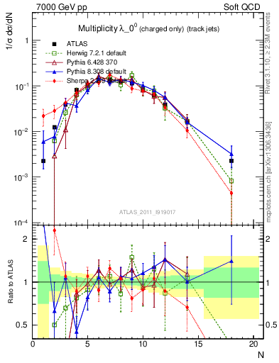Plot of j.nch in 7000 GeV pp collisions