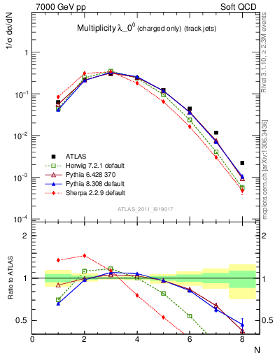 Plot of j.nch in 7000 GeV pp collisions