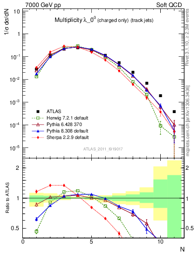 Plot of j.nch in 7000 GeV pp collisions