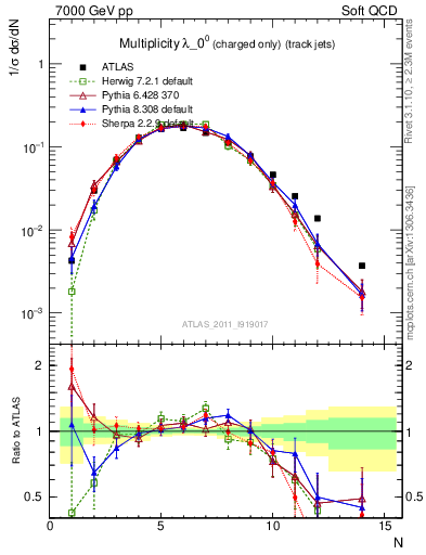 Plot of j.nch in 7000 GeV pp collisions