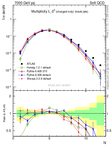 Plot of j.nch in 7000 GeV pp collisions