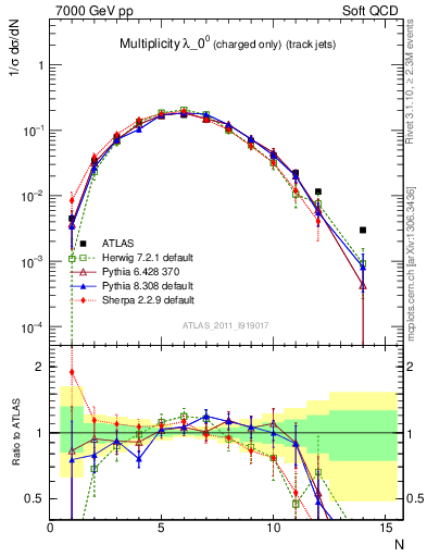 Plot of j.nch in 7000 GeV pp collisions