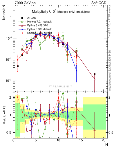 Plot of j.nch in 7000 GeV pp collisions