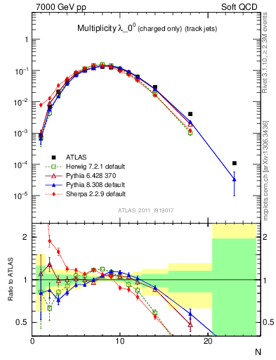 Plot of j.nch in 7000 GeV pp collisions
