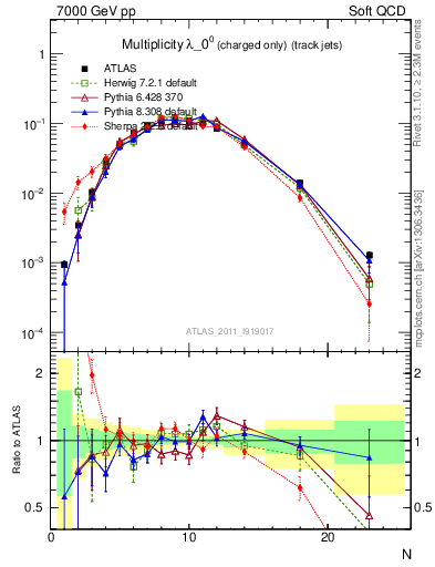 Plot of j.nch in 7000 GeV pp collisions