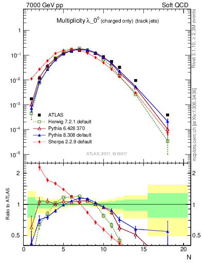 Plot of j.nch in 7000 GeV pp collisions