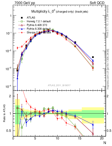 Plot of j.nch in 7000 GeV pp collisions