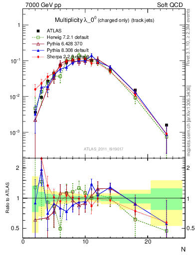 Plot of j.nch in 7000 GeV pp collisions