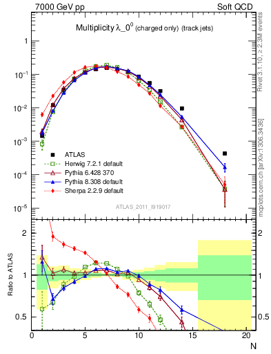 Plot of j.nch in 7000 GeV pp collisions