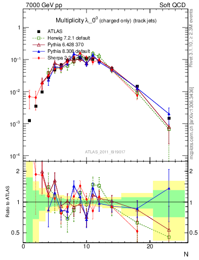 Plot of j.nch in 7000 GeV pp collisions
