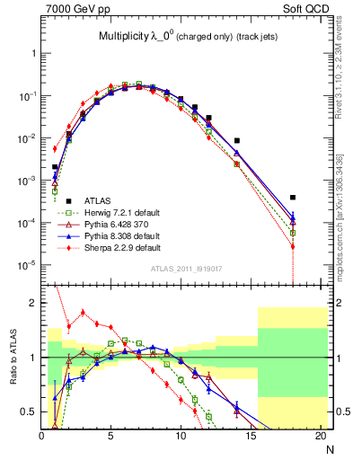 Plot of j.nch in 7000 GeV pp collisions
