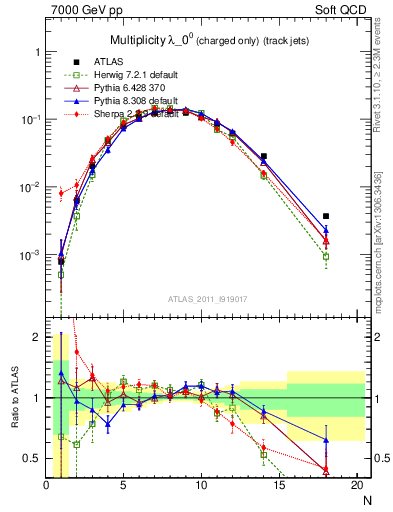 Plot of j.nch in 7000 GeV pp collisions