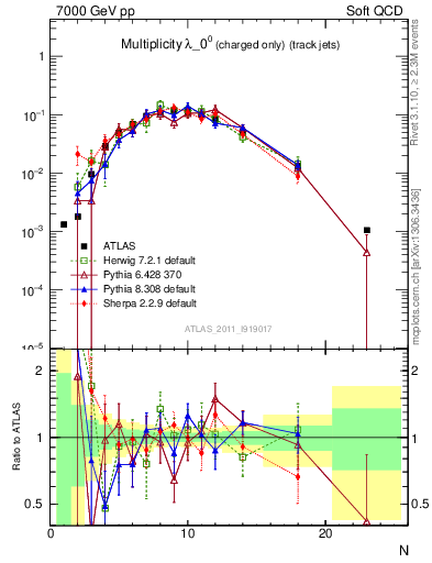 Plot of j.nch in 7000 GeV pp collisions