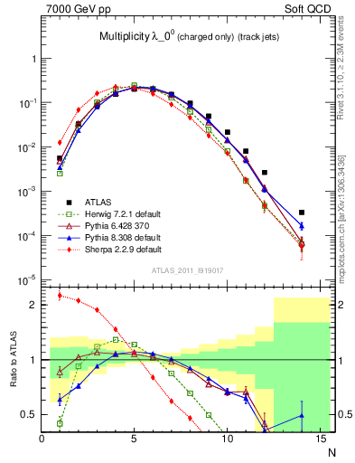 Plot of j.nch in 7000 GeV pp collisions