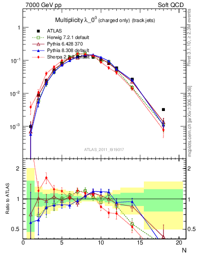 Plot of j.nch in 7000 GeV pp collisions