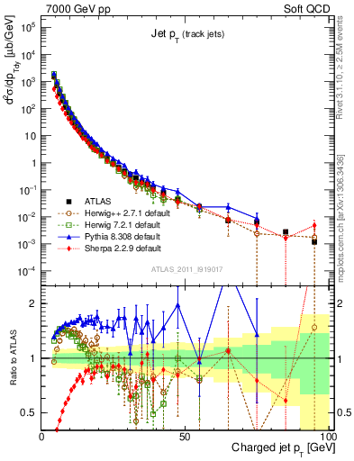 Plot of j.pt in 7000 GeV pp collisions