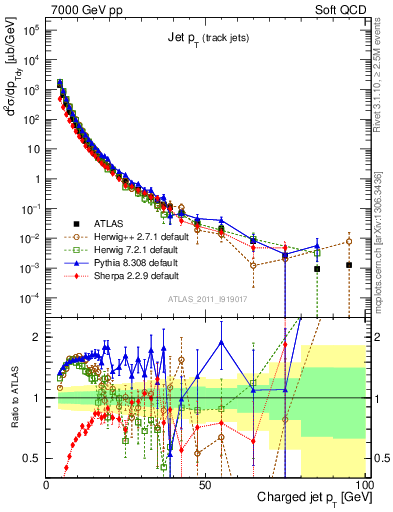 Plot of j.pt in 7000 GeV pp collisions