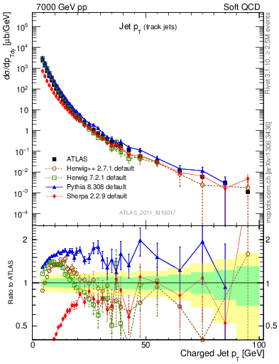 Plot of j.pt in 7000 GeV pp collisions