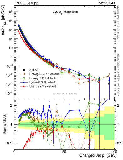 Plot of j.pt in 7000 GeV pp collisions