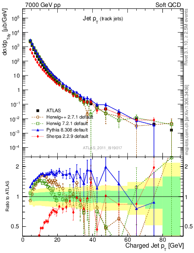 Plot of j.pt in 7000 GeV pp collisions