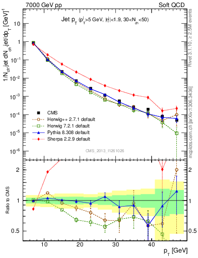 Plot of j.pt in 7000 GeV pp collisions