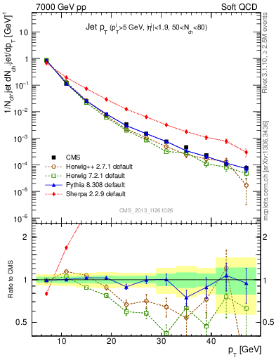 Plot of j.pt in 7000 GeV pp collisions