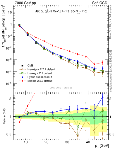 Plot of j.pt in 7000 GeV pp collisions
