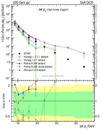 Plot of j.pt in 200 GeV pp collisions