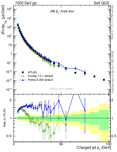 Plot of j.pt in 7000 GeV pp collisions